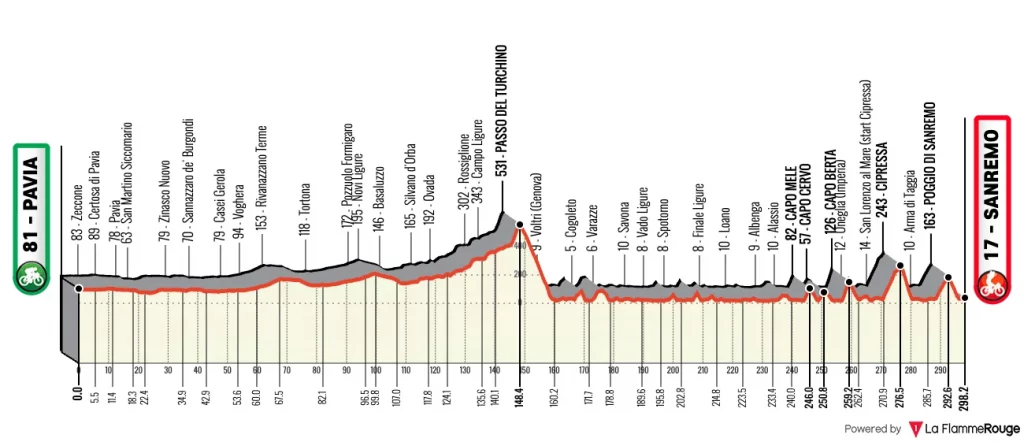 Parcours Milan San Remo 2026