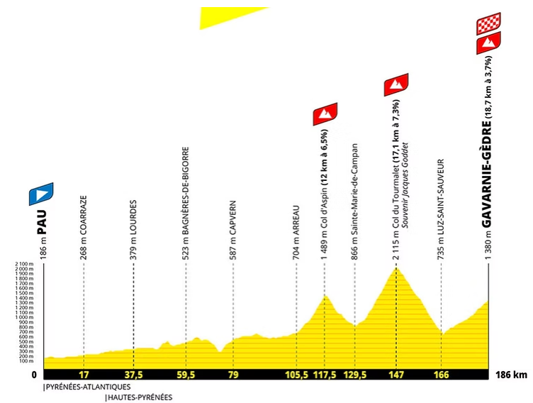 Tour de France etape 6